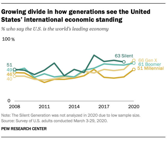 Growing divide in how generations see the United States’ international economic standingFT_20.07.07_GenerationsGlobal_Economic