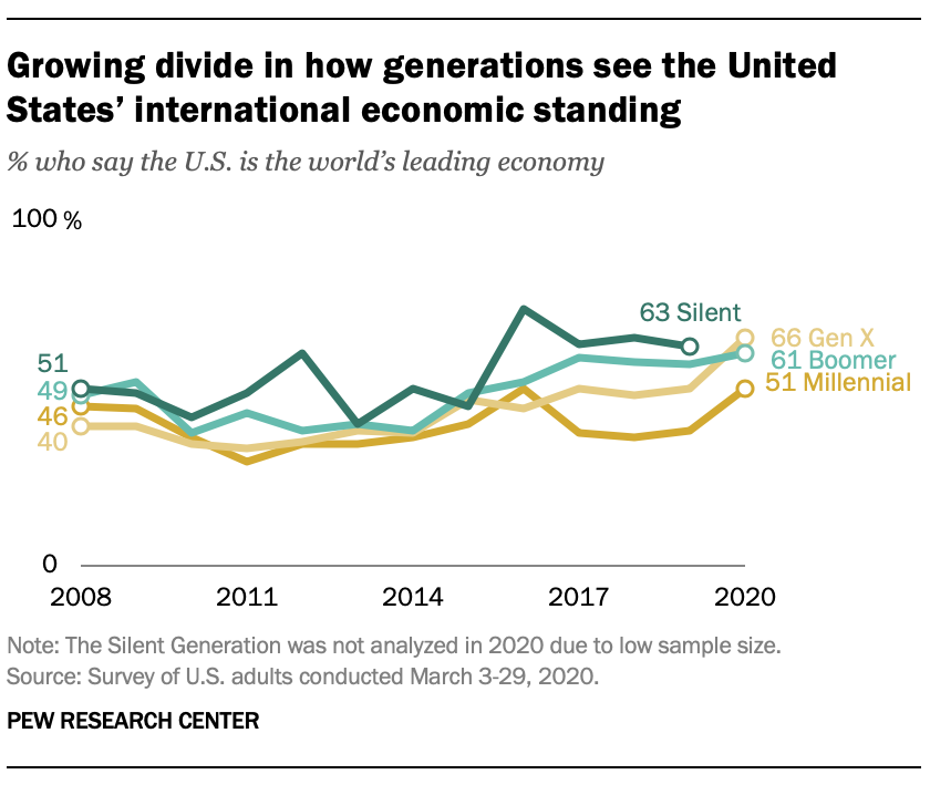 Growing divide in how generations see the United States’ international economic standingFT_20.07.07_GenerationsGlobal_Economic