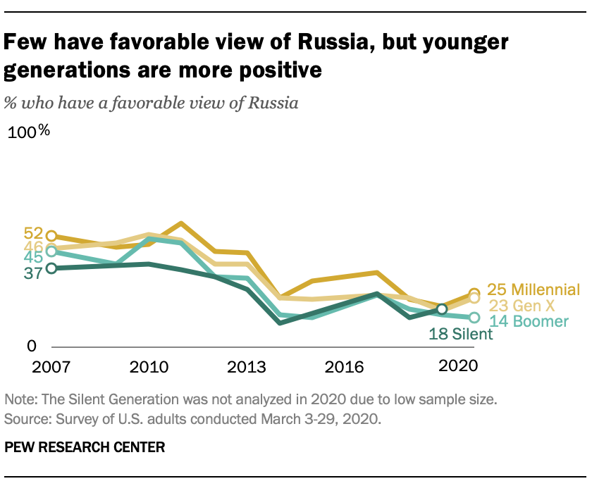 Few have favorable view of Russia, but younger generations are more positive