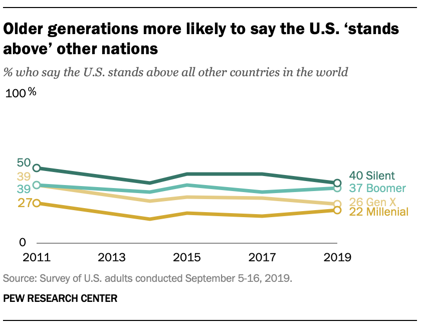 Older generations more likely to say the U.S. ‘stands above’ other nations