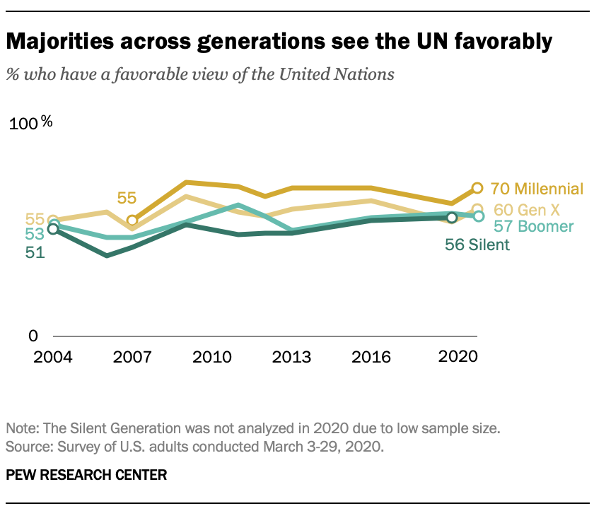Majorities across generations see the UN favorably