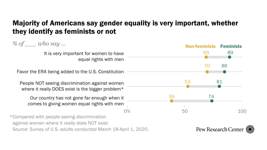 Majority of Americans say gender equality is very important, whether they identify as feminists or not