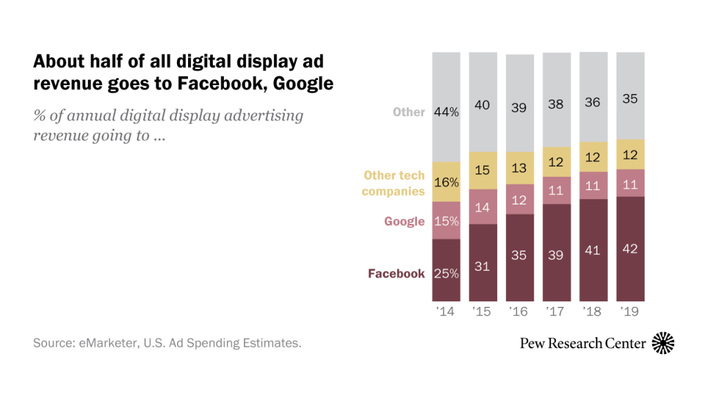 About half of all digital display ad revenue goes to Facebook, Google