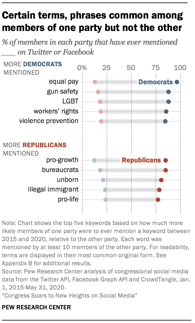 Certain terms, phrases common among members of one party but not the other