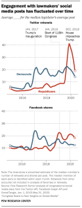 Engagement with lawmakers’ social media posts has fluctuated over time