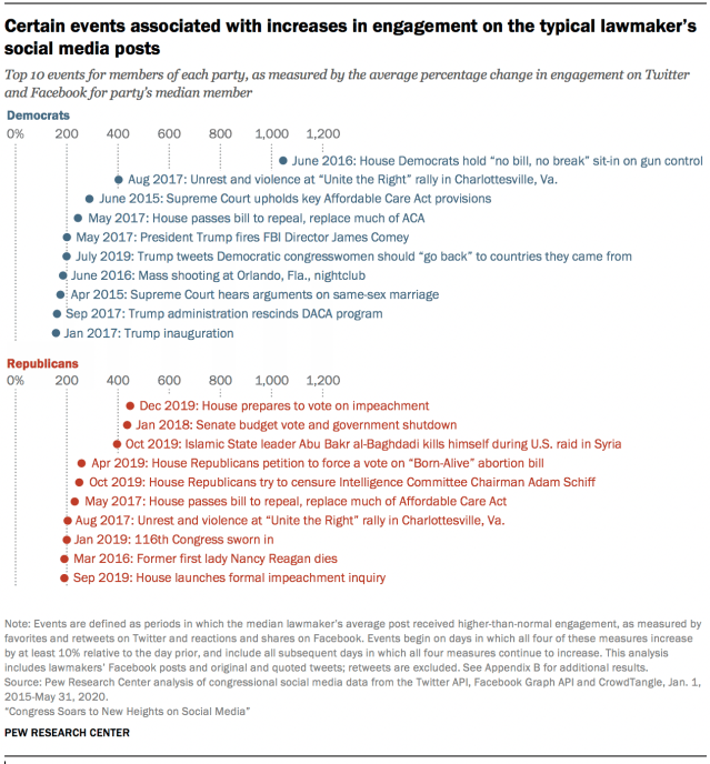 Certain events associated with increases in engagement on the typical lawmaker’s social media posts