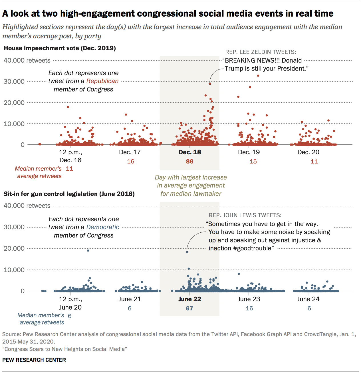 A look at two high-engagement congressional social media events in real time