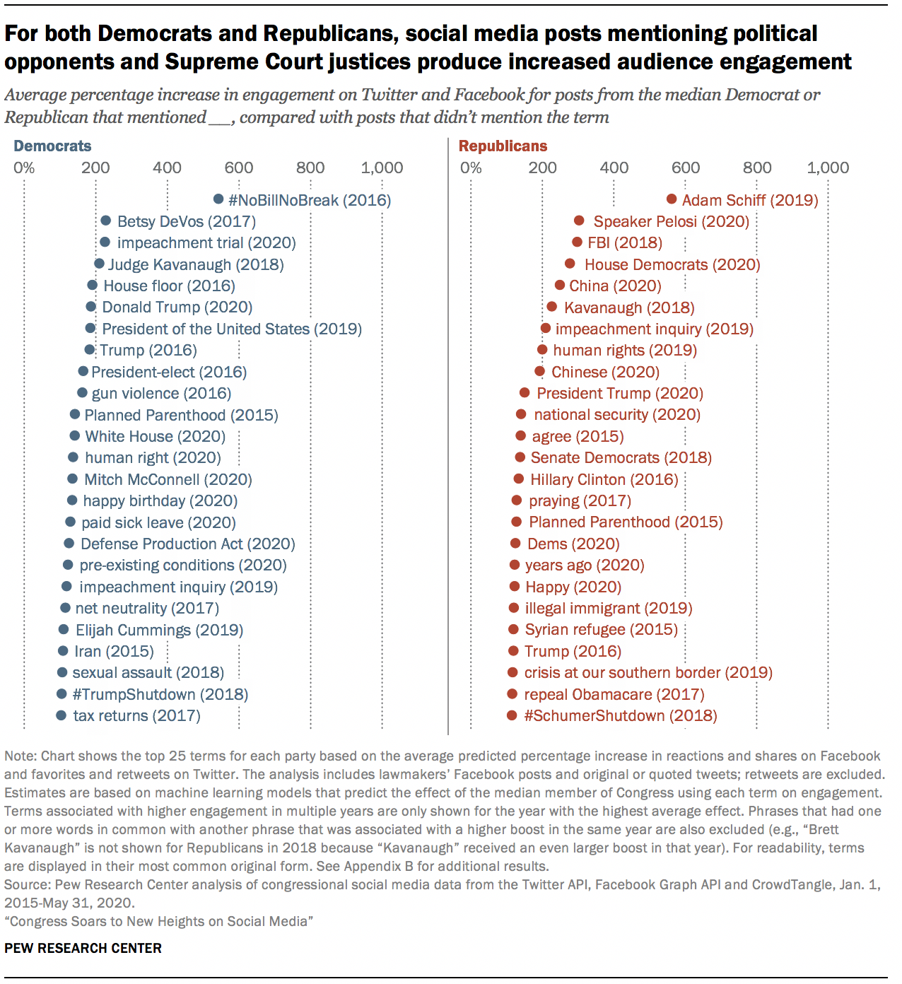 For both Democrats and Republicans, social media posts mentioning political opponents and Supreme Court justices produce increased audience engagement