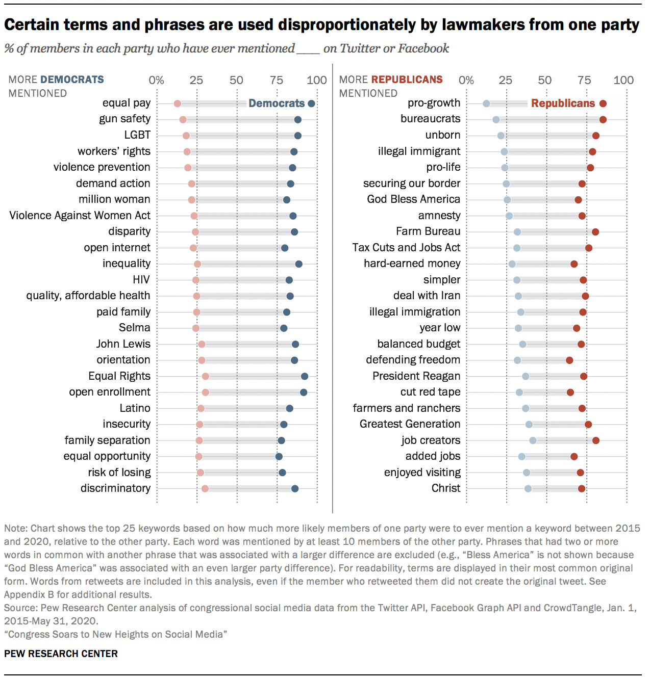 Certain terms and phrases are used disproportionately by lawmakers from one party