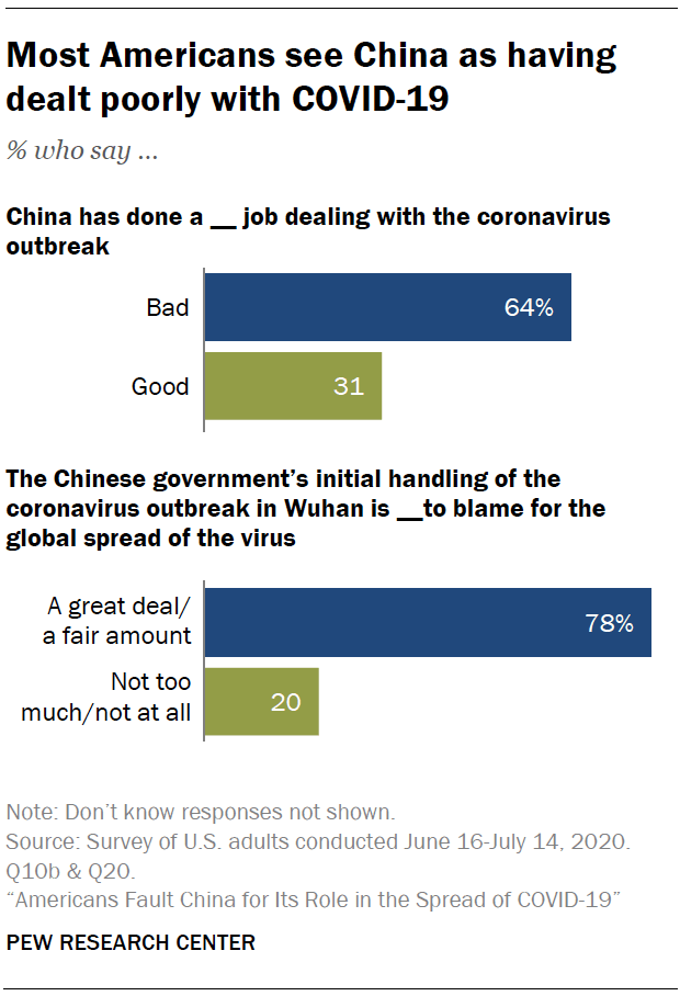 Most Americans see China as having dealt poorly with COVID-19