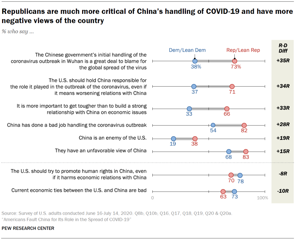 Republicans are much more critical of China’s handling of COVID-19 and have more negative views of the country