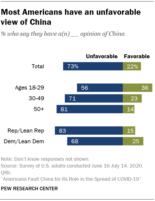 Most Americans have an unfavorable view of China