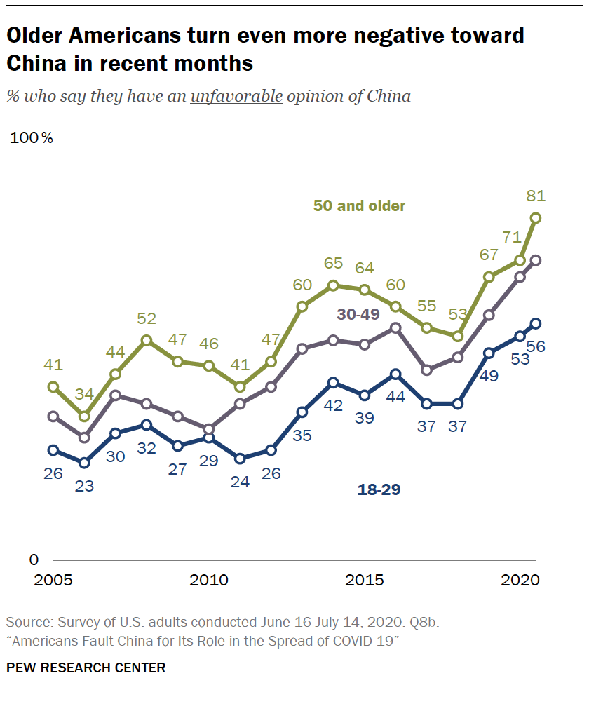 Older Americans turn even more negative toward China in recent months