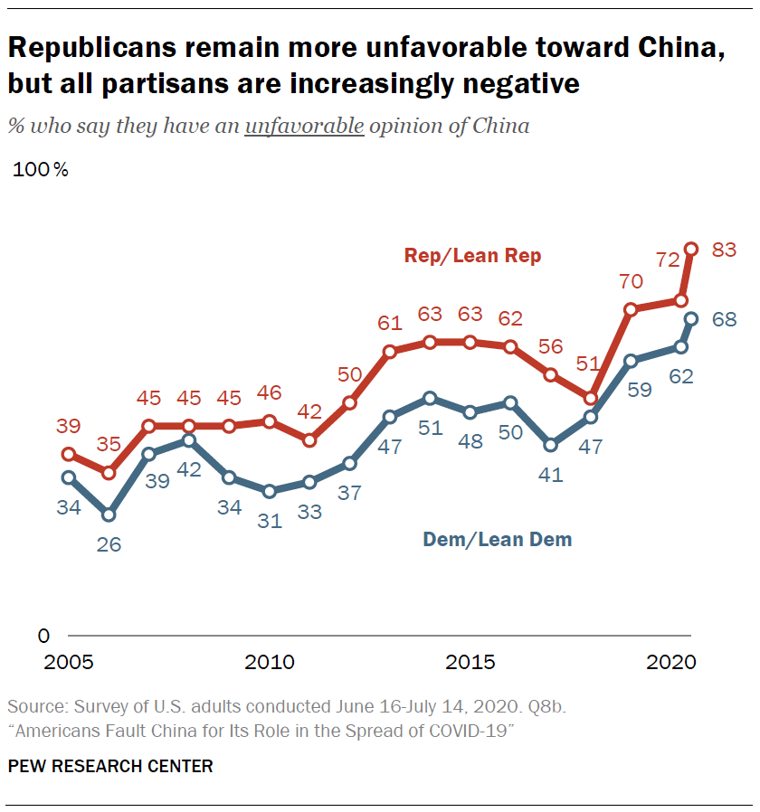 Republicans remain more unfavorable toward China, but all partisans are increasingly negative