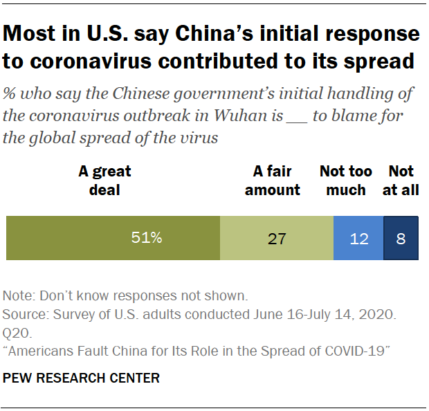 Most in U.S. say China’s initial response to coronavirus contributed to its spread