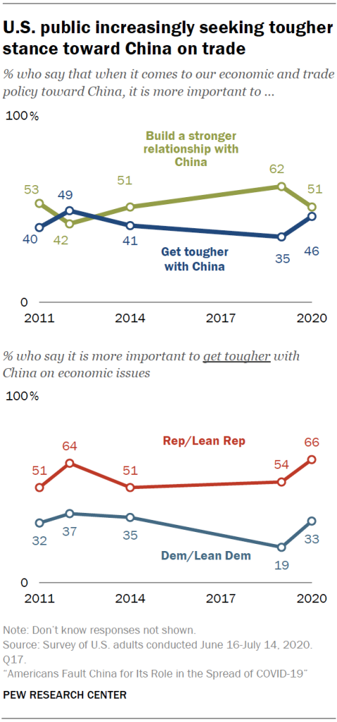 U.S. public increasingly seeking tougher stance toward China on trade