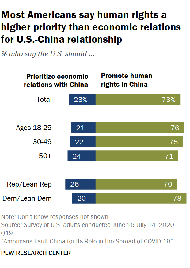 Most Americans say human rights a higher priority than economic relations for U.S.-China relationship