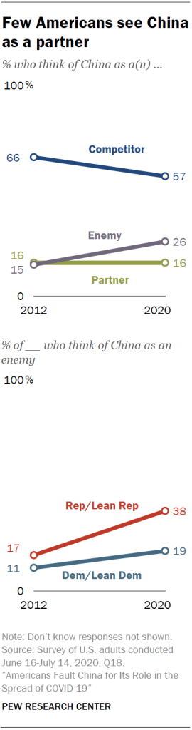 Few Americans see China as a partner