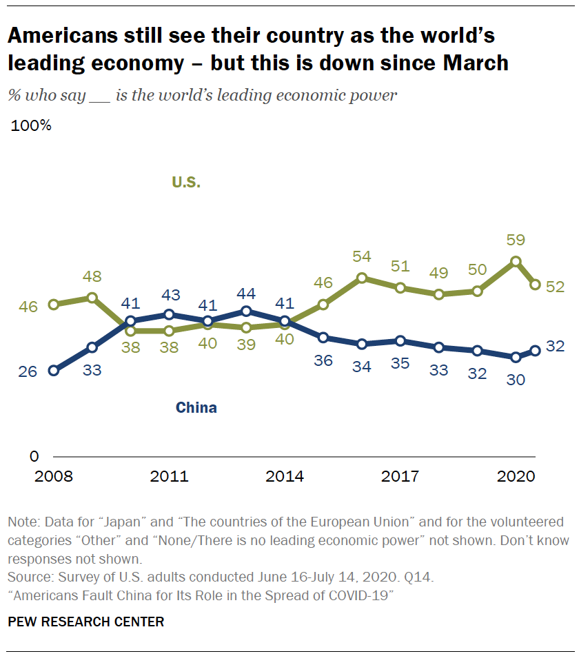 Americans still see their country as the world’s leading economy – but this is down since March