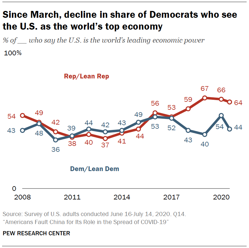 Since March, decline in share of Democrats who see the U.S. as the world’s top economy