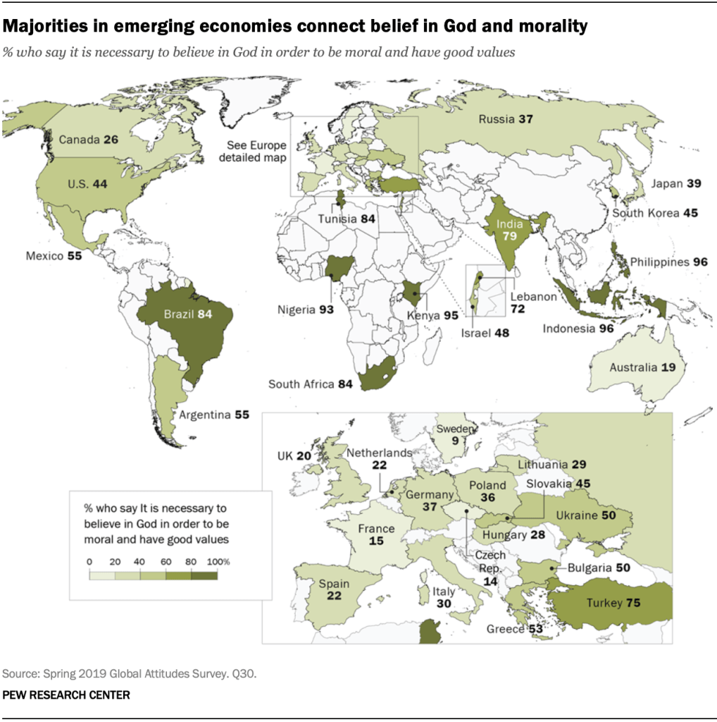 Majorities in emerging economies connect belief in God and morality