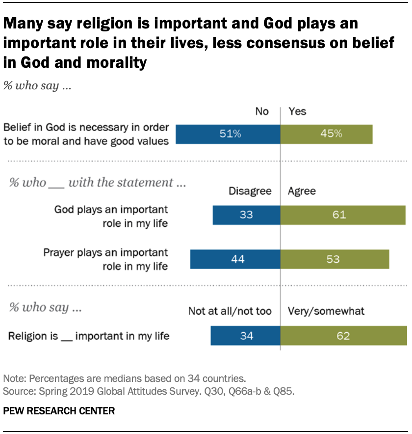 Many say religion is important and God plays an important role in their lives, less consensus on belief in God and morality