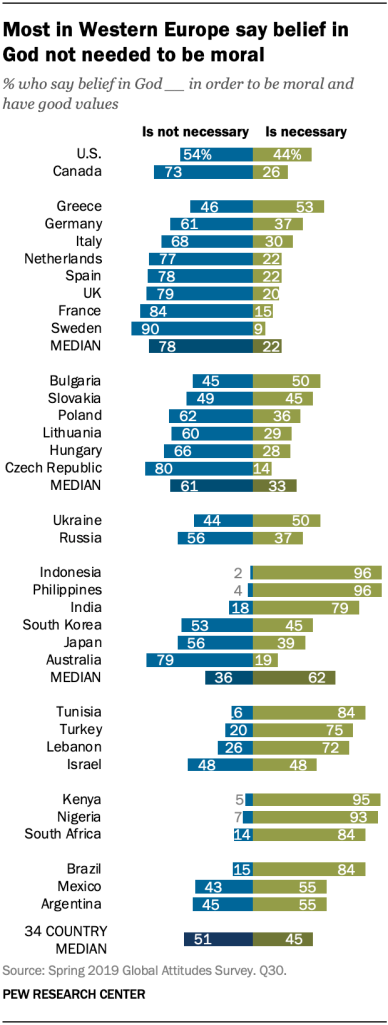 Most in Western Europe say belief in God not needed to be moral