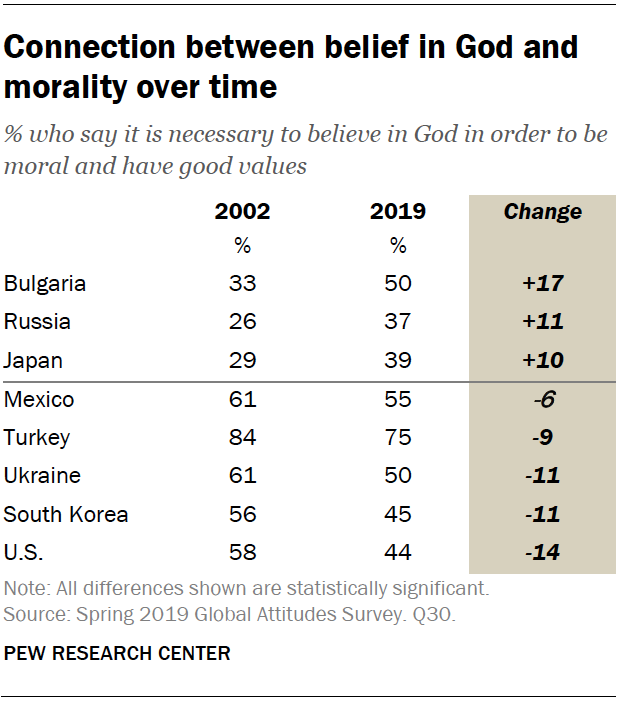 Connection between belief in God and morality over time