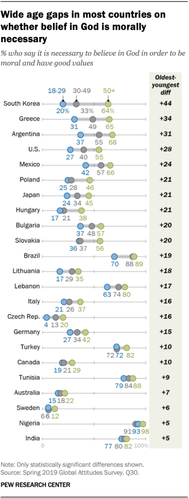 Wide age gaps in most countries on whether belief in God is morally necessary