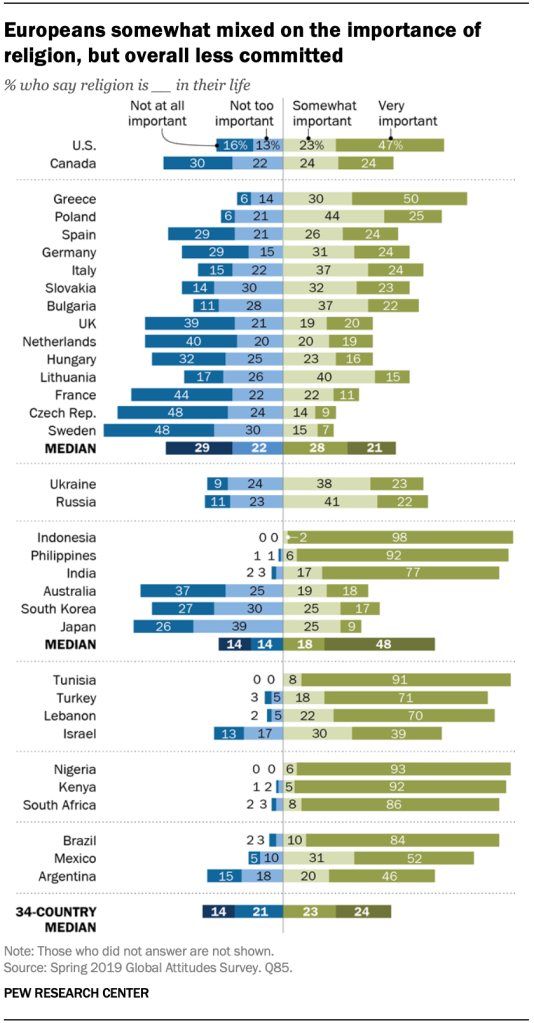 Europeans somewhat mixed on the importance of religion, but overall less committed