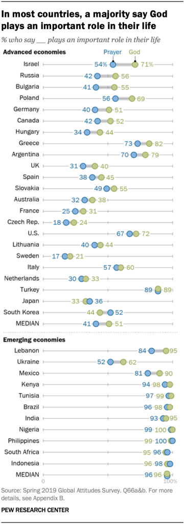 In most countries, a majority say God plays an important role in their life
