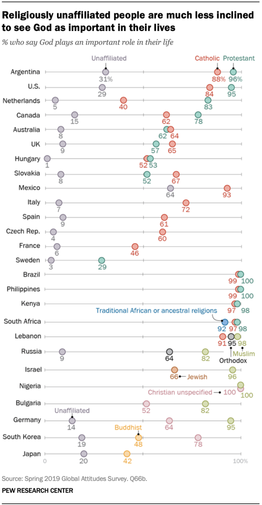 Religiously unaffiliated people are much less inclined to see God as important in their lives