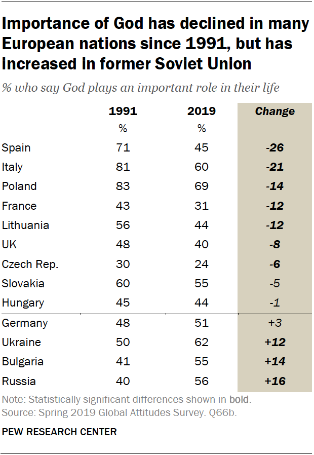 Importance of God has declined in many European nations since 1991, but has increased in former Soviet Union