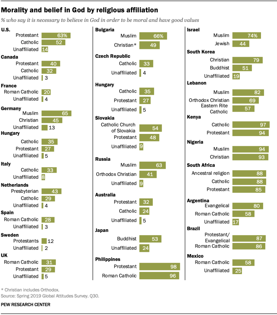 Morality and belief in God by religious affiliation
