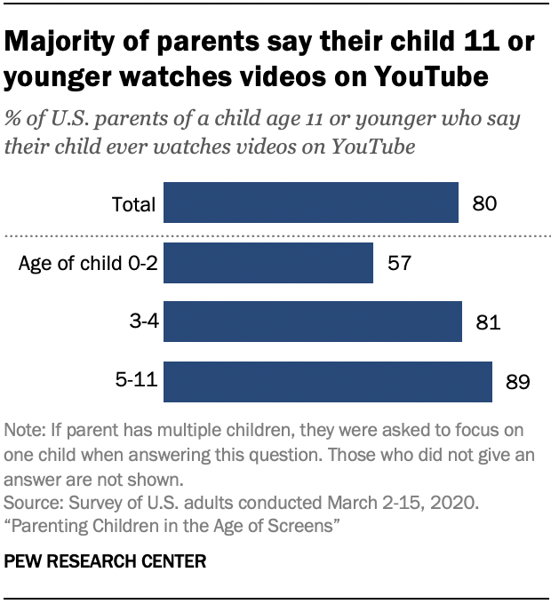 Chart shows majority of parents say their child 11 or younger watches videos on YouTube