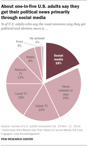 Chart shows about one-in-five U.S. adults say they get their political news primarily through social media