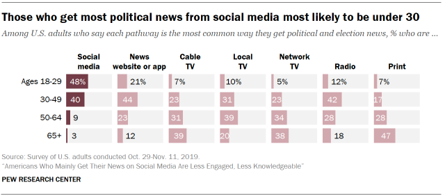 Those who get most political news from social media most likely to be under 30