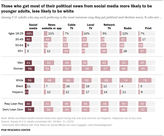 Those who get most of their political news from social media more likely to be younger adults, less likely to be white