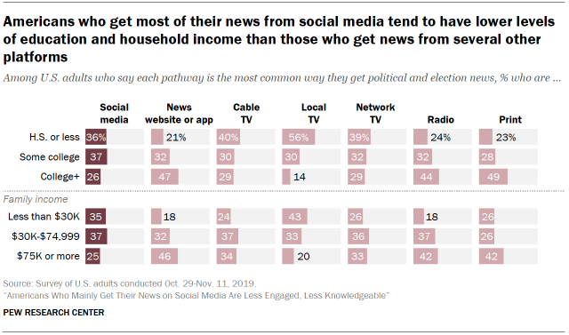 Americans who get most of their news from social media tend to have lower levels of education and household income than those who get news from several other platforms