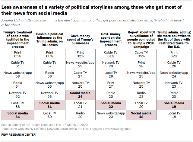 Less awareness of a variety of political storylines among those who get most of their news from social media