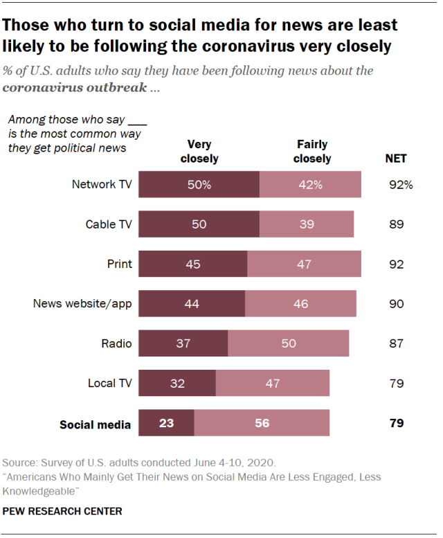 Those who turn to social media for news are least likely to be following the coronavirus very closely