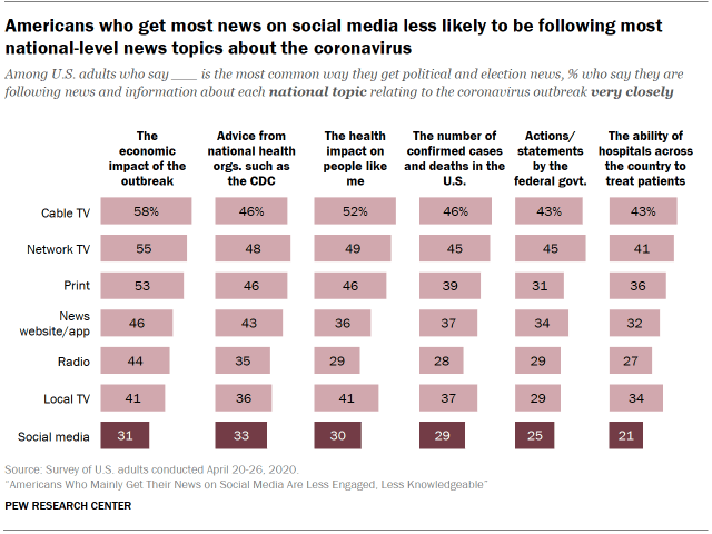 Americans who get most news on social media less likely to be following most national-level news topics about the coronavirus