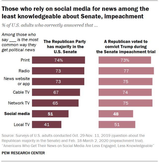 Those who rely on social media for news among the least knowledgeable about Senate, impeachment