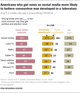 Chart shows Americans who get news on social media more likely to believe coronavirus was developed in a laboratory