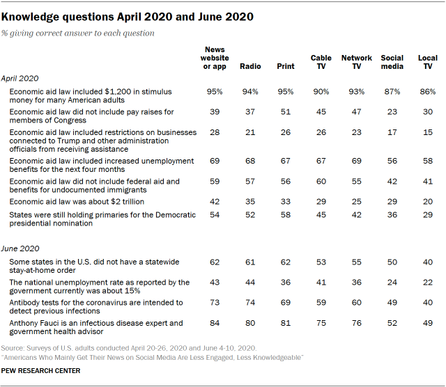 Knowledge questions April 2020 and June 2020
