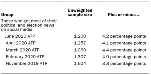 Table showing unweighted sample sizes and margins of error