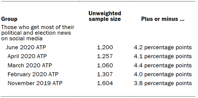 Unweighted sample sizes and margins of error