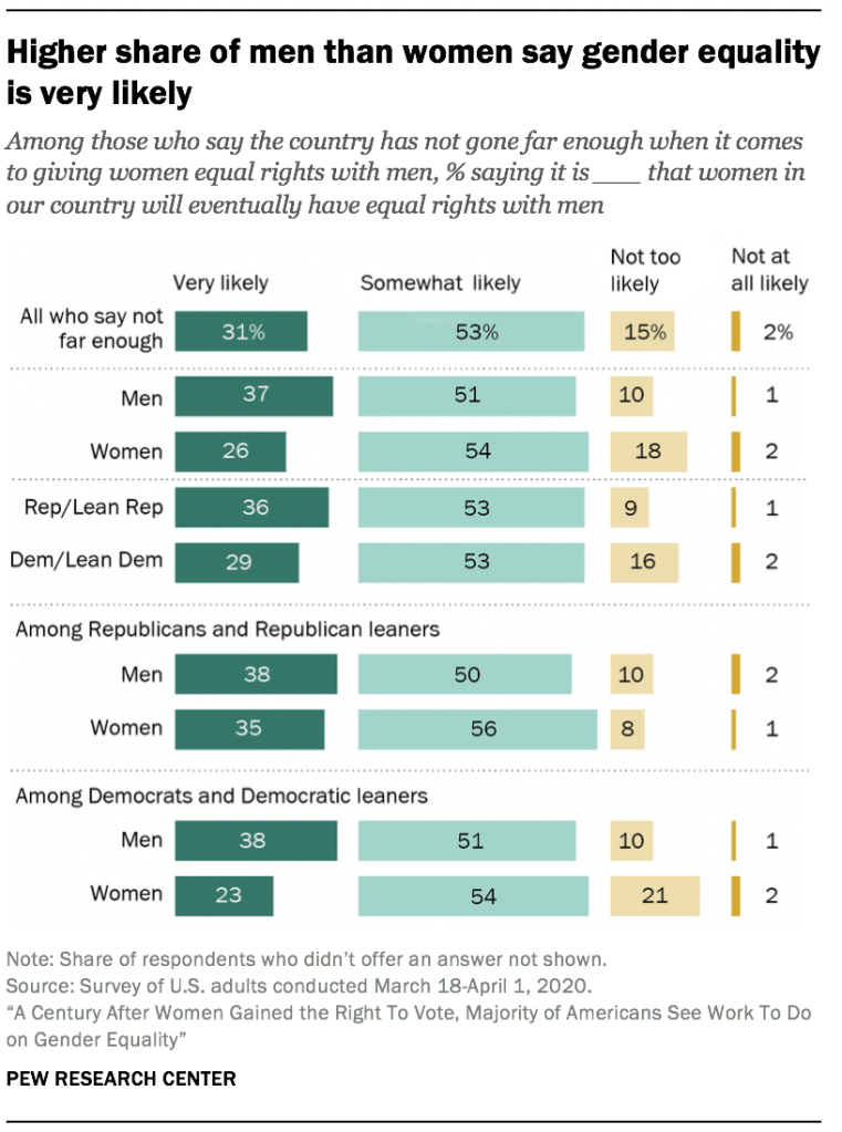 Higher share of men than women say gender equality is very likely