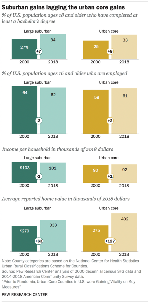 Suburban gains lagging the urban core gains