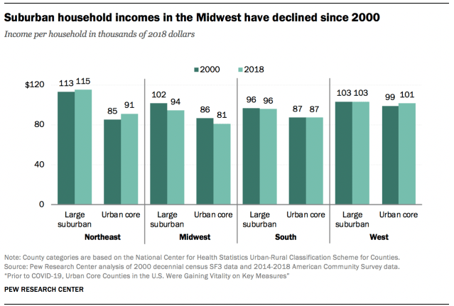 Suburban household incomes in the Midwest have declined since 2000